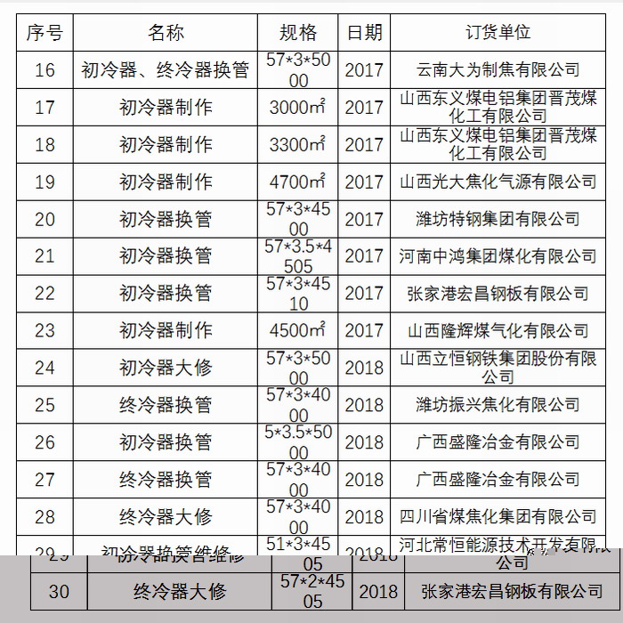 304AM永利集团初冷器换管业绩